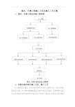 通风、空调工程施工方法及施工工艺方案