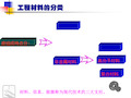 材料成型工艺1章金属材料的基本知识