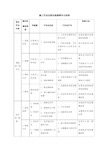 施工作业过程风险源风险分析表