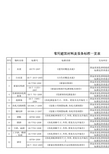 常用建筑材料及设备标准一览表