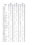 湖北省2017年高校名单及专业目录分布统计