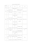 RTOG急性放射损伤分级标准