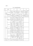 工程类别划分标准——监理工程师执业标准教材