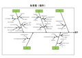 SMT鱼骨图(因果)