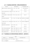 2011年国家自然科学奖二等奖材料类获奖项目项目名称项目主要