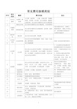 常见报销明细表类别