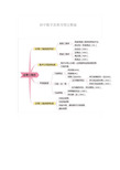 初中数学思维导图完整版解析