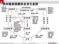 用友U8供应链基础操作培训PPT