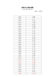 国家外汇储备年度数据(1950年-2014年)