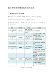 抗心律失常药物的临床应用总结【最新】