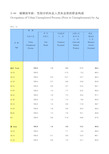 中国人口和就业统计年鉴2018全国各地省市区：城镇按年龄性别分的失业人员失业前的职业构成