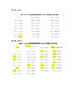 中国一、二批历史文化名城列表