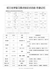 最新初三化学复习重点知识点总结-形象记忆