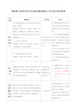 专业校内实训条件建设验收工作内容与材料要求