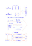 初中历史知识思维导图