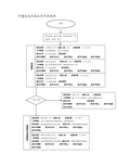 建设行政处罚内部流程图.