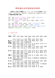 全国县以上行政区划及名称