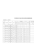 2008年华中师范大学研究生拟录取情况