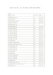 2015年全国二本大学在浙江理科录取分数线