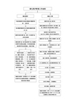 绿化养护管理工作流程图