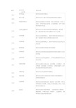 (财务会计)会计科目及核算内容