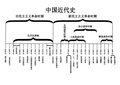 中国近代史思维导图、知识框架