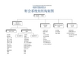 公司内部组织机构设置及职责和制度汇编