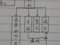 高中政治必修三文化生活第三单元知识结构图