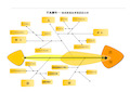 不良事件---患者跌倒鱼骨图原因分析