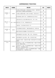 品质经理绩效考核表