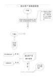 最新固定资产采购程序流程图