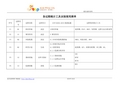 IATF16949各过程统计工具识别使用清单