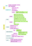 化学基础知识思维导图