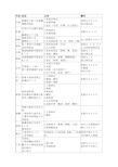 【中医执业医师实践技能考试针灸80阁穴位主治及定位】