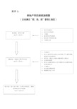 房地产项目报建流程图(1)