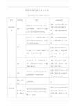 iso14001-2015组织环境外部因素分析表.doc