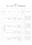 监控中心风险点危险源风险风险管控措施排查表