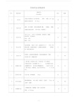 劳保用品采购清单.doc