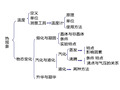 八年级物理第三章知识结构图