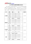 2016年会计从业资格考试题型及分值分布