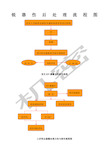 各种职业暴露处理流程图