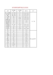 ANSYS常用材料的弹性模量及泊松比