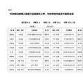 重庆市普通中小学、中职学校市级骨干教师评选推荐名册