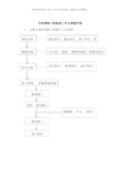 市政道路工程监理工作程序图样本