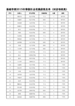 基础学部2015年寒假社会实践获奖名单(回访母校类)