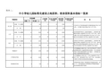 中小学幼儿园标准化建设占地面积、校舍面积基本指标一览表xls