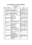 2016年度中国煤炭工业协会科学技术奖拟获奖项目-