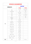 常用材料之间的摩擦系数(全)新选