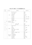 分项工程施工工艺过程质量控制办法