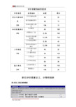 【薪酬管理】岗位评价要素指标权重表、分等明细表